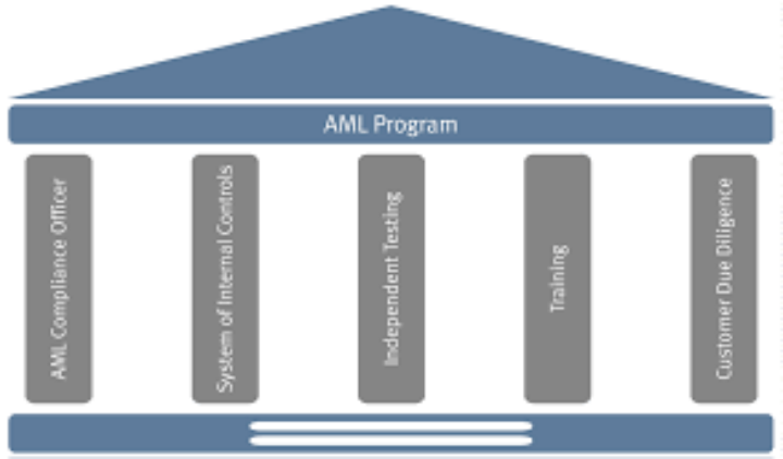 AML Compliance Lessons Learned from US Bancorp and Rabobank Enforcement Actions