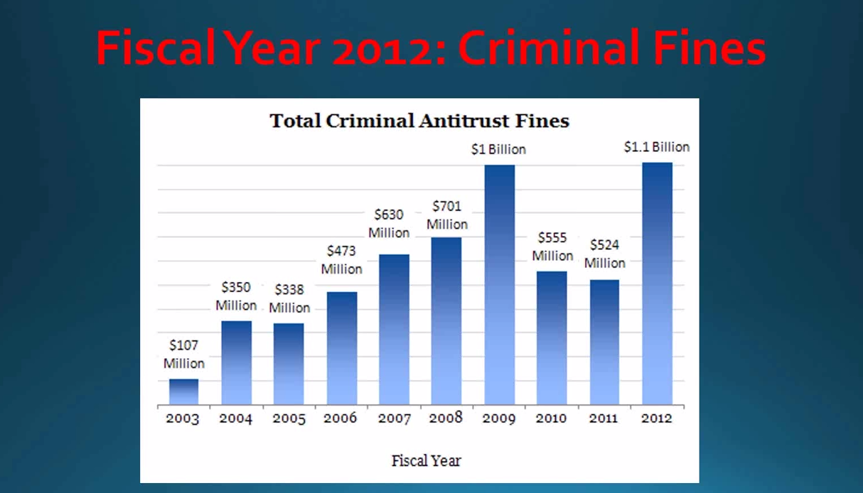 Antitrust Enforcement and Compliance Programs